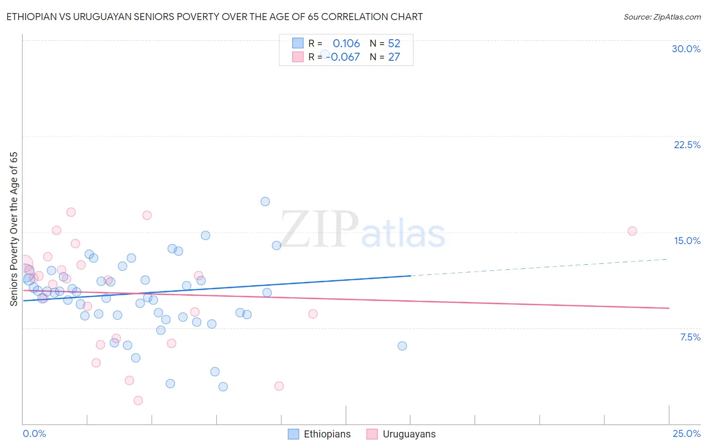 Ethiopian vs Uruguayan Seniors Poverty Over the Age of 65