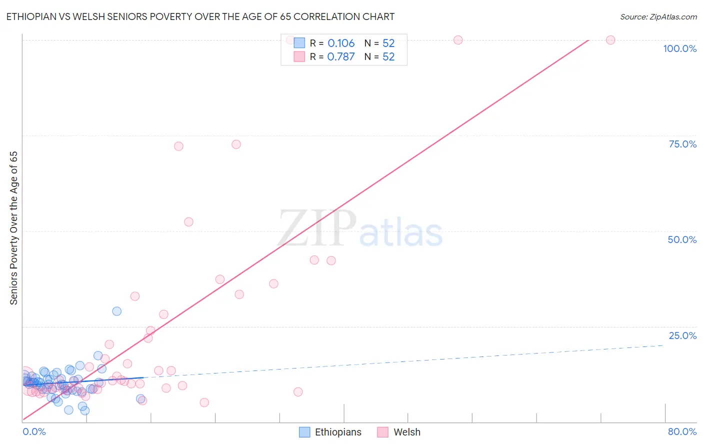 Ethiopian vs Welsh Seniors Poverty Over the Age of 65