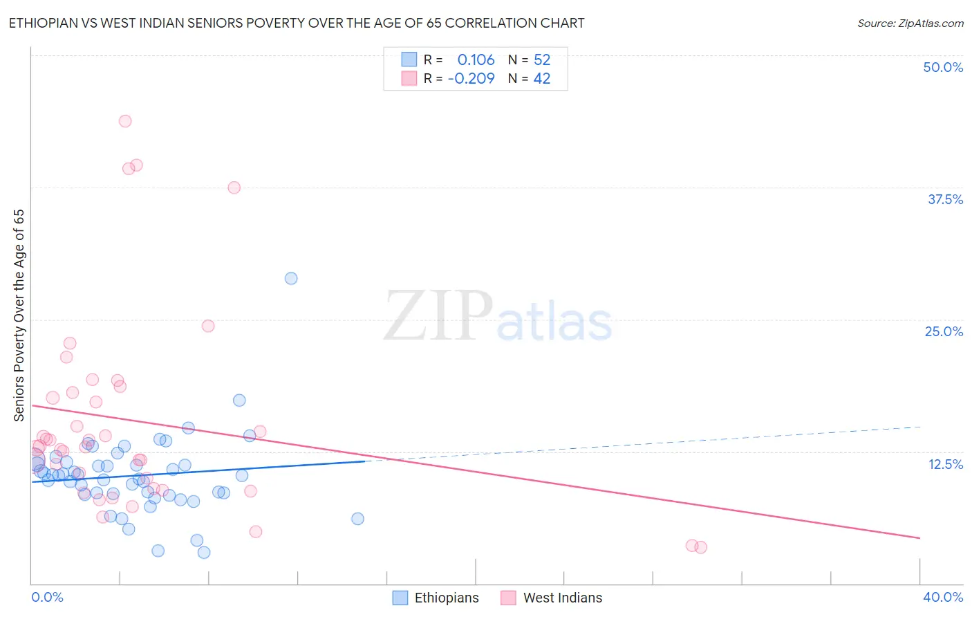Ethiopian vs West Indian Seniors Poverty Over the Age of 65