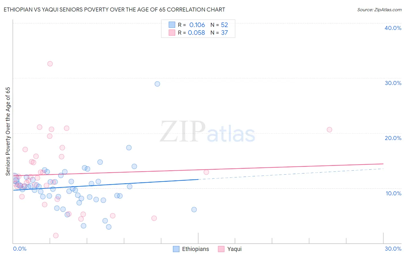 Ethiopian vs Yaqui Seniors Poverty Over the Age of 65