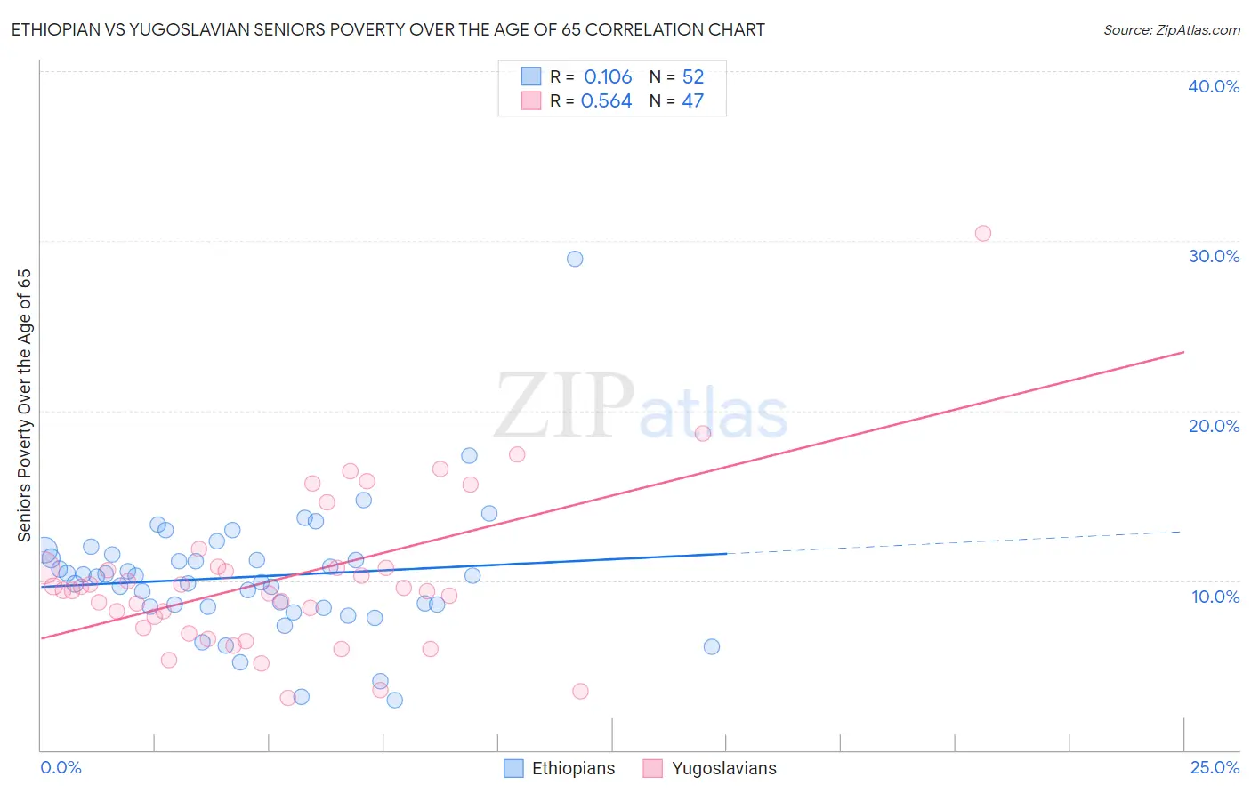 Ethiopian vs Yugoslavian Seniors Poverty Over the Age of 65