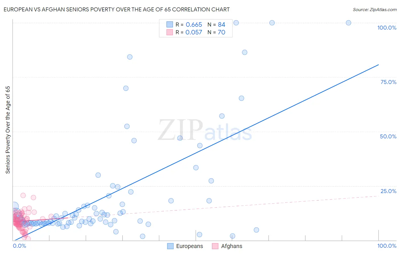 European vs Afghan Seniors Poverty Over the Age of 65
