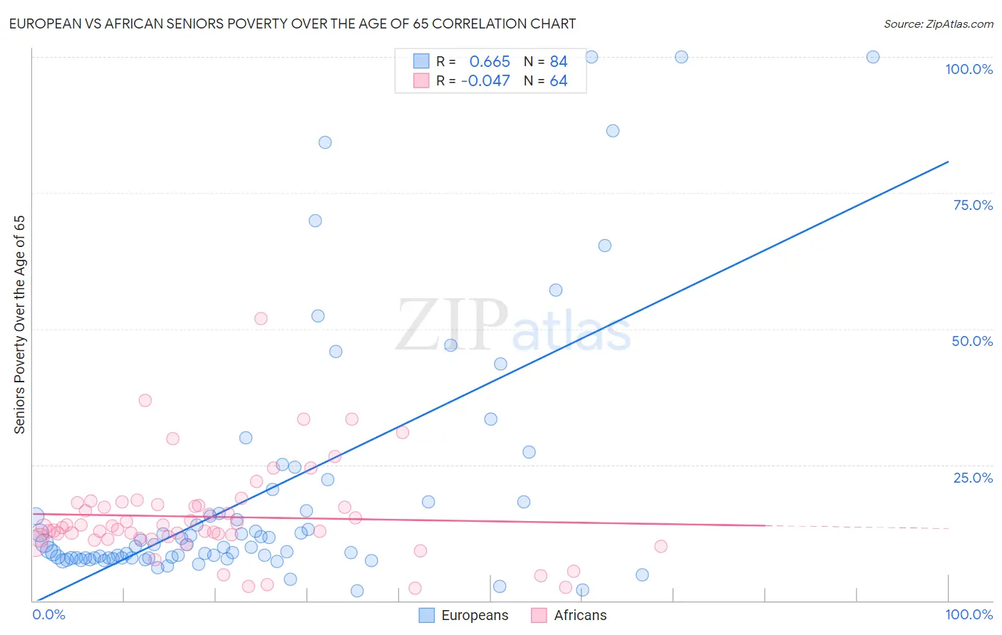 European vs African Seniors Poverty Over the Age of 65