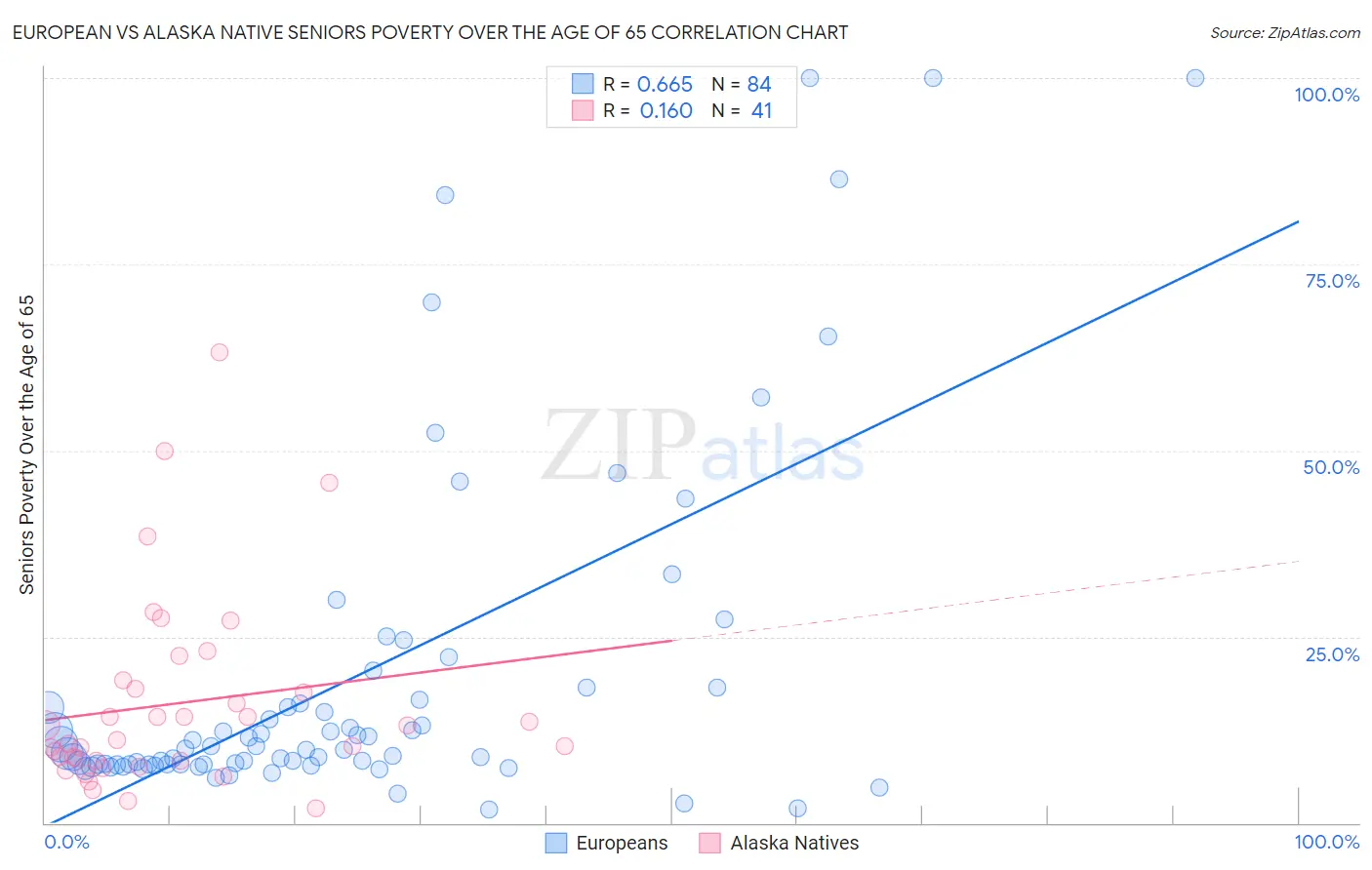 European vs Alaska Native Seniors Poverty Over the Age of 65