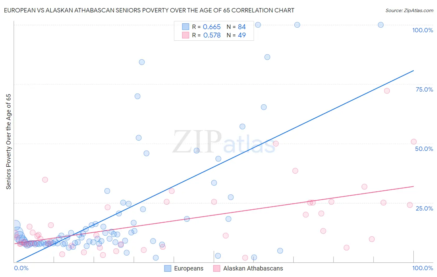 European vs Alaskan Athabascan Seniors Poverty Over the Age of 65
