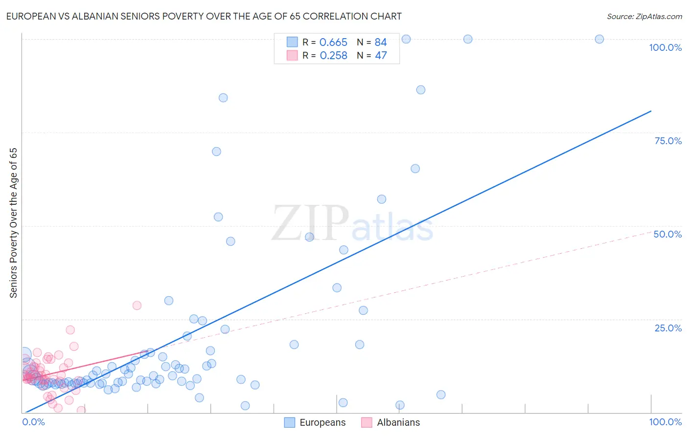 European vs Albanian Seniors Poverty Over the Age of 65