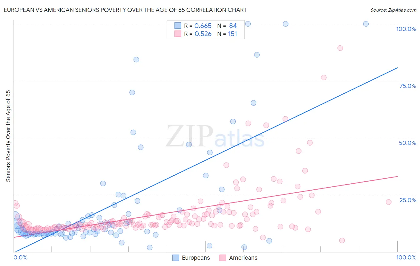 European vs American Seniors Poverty Over the Age of 65