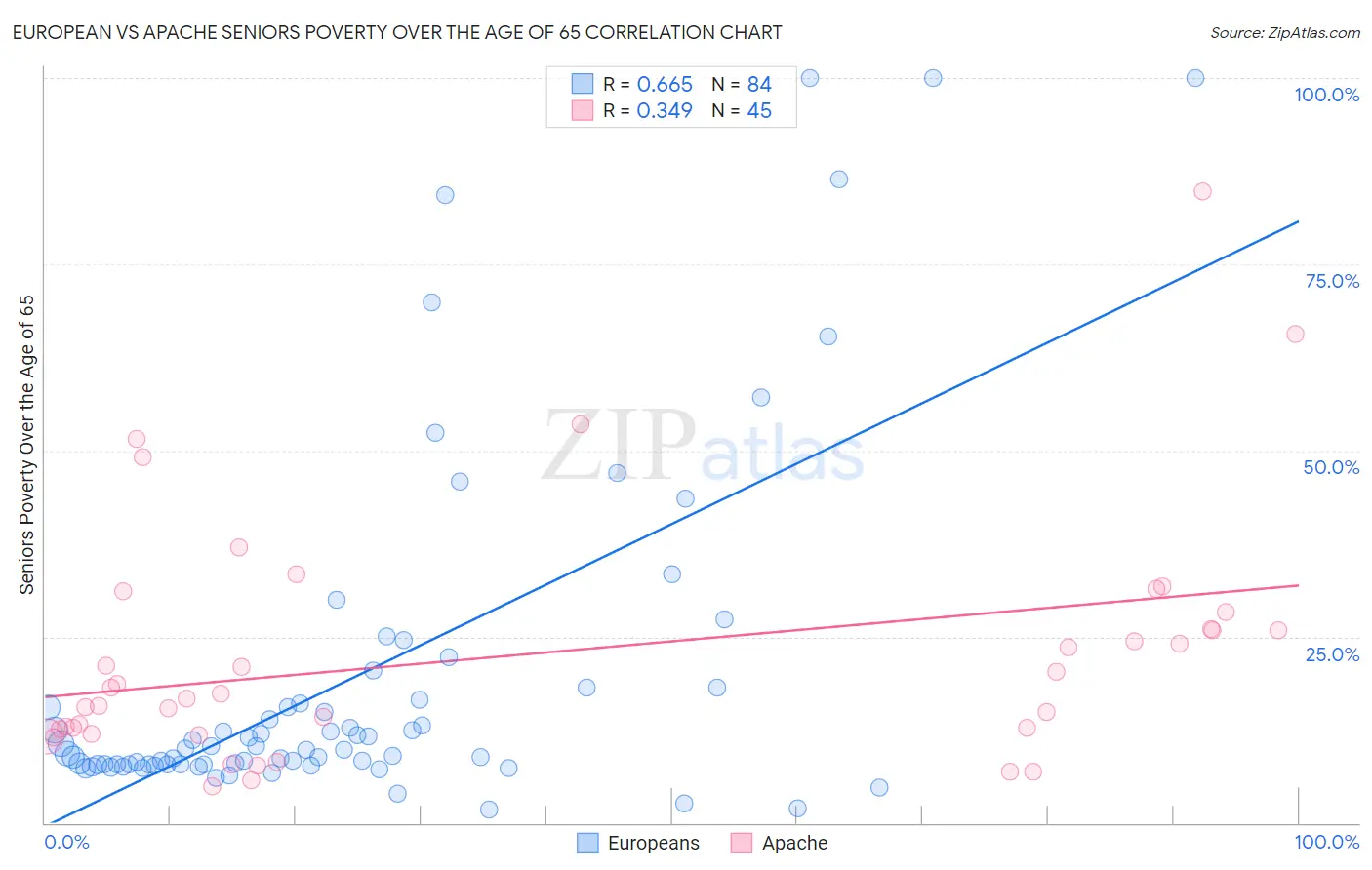 European vs Apache Seniors Poverty Over the Age of 65