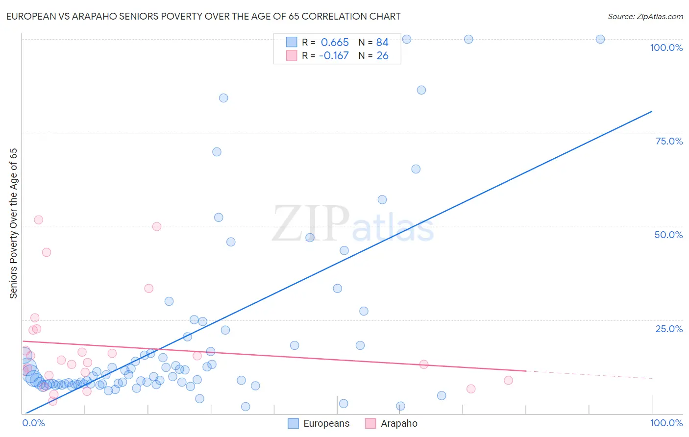 European vs Arapaho Seniors Poverty Over the Age of 65