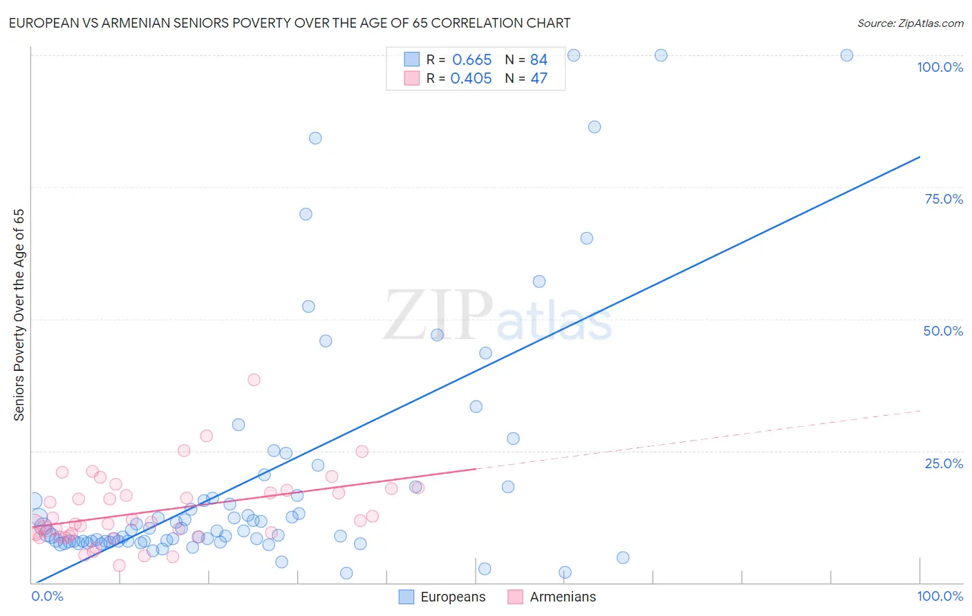 European vs Armenian Seniors Poverty Over the Age of 65