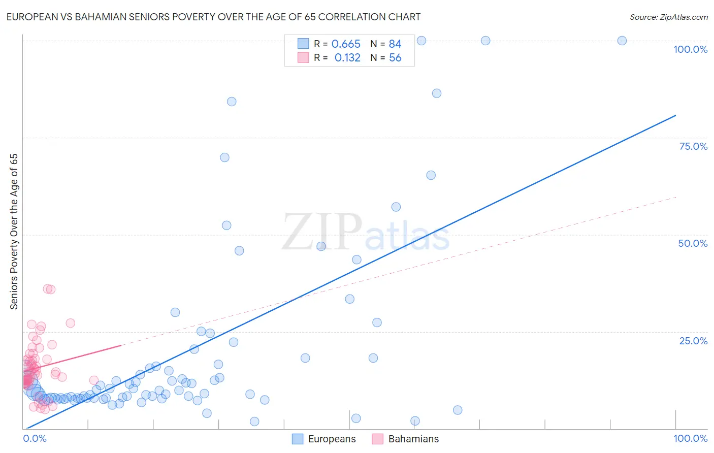 European vs Bahamian Seniors Poverty Over the Age of 65