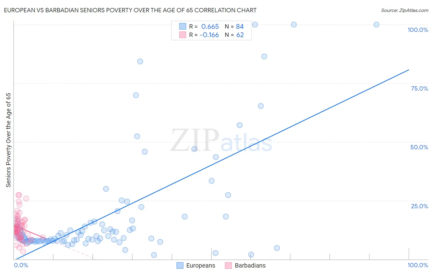 European vs Barbadian Seniors Poverty Over the Age of 65