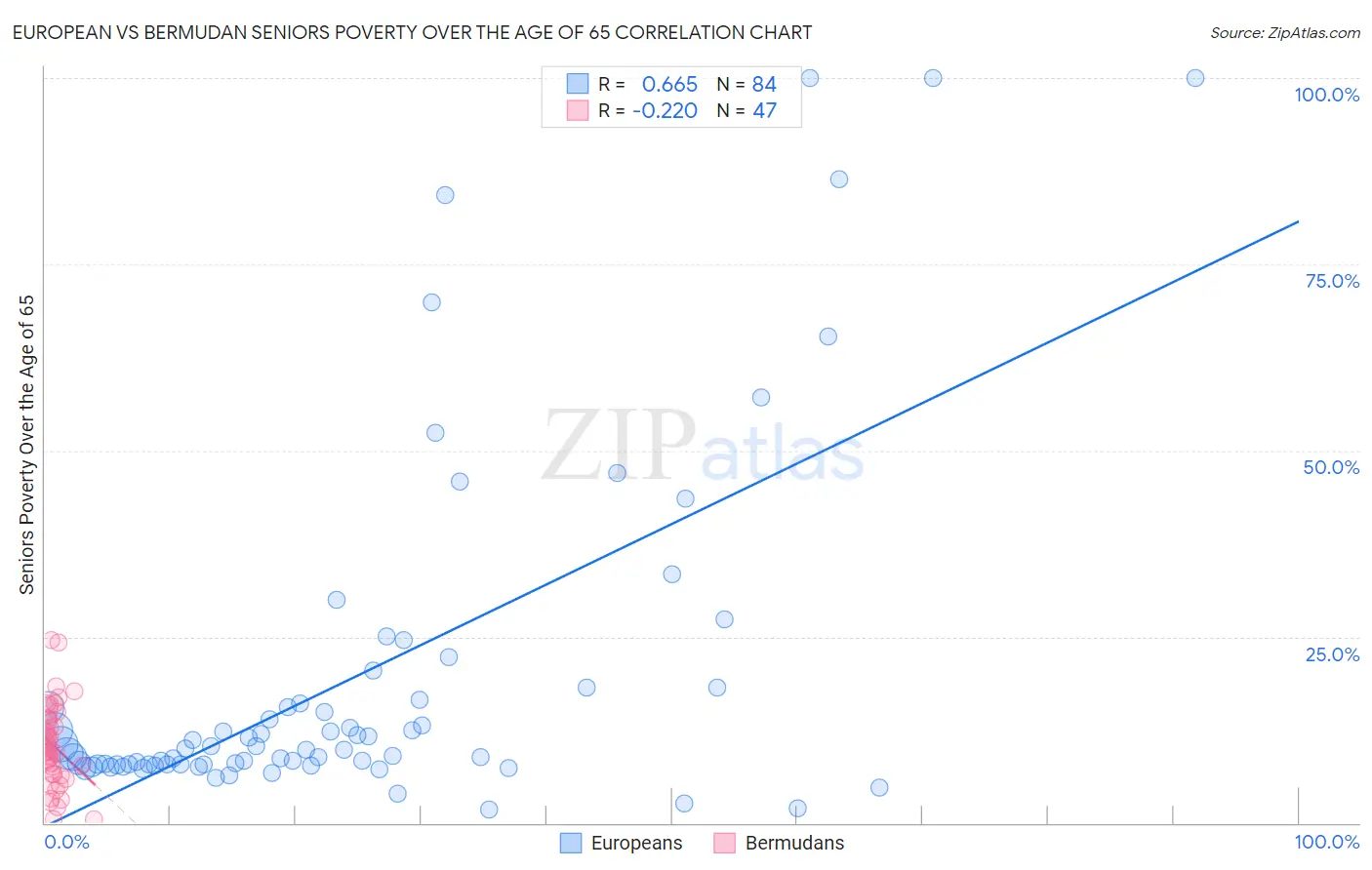 European vs Bermudan Seniors Poverty Over the Age of 65