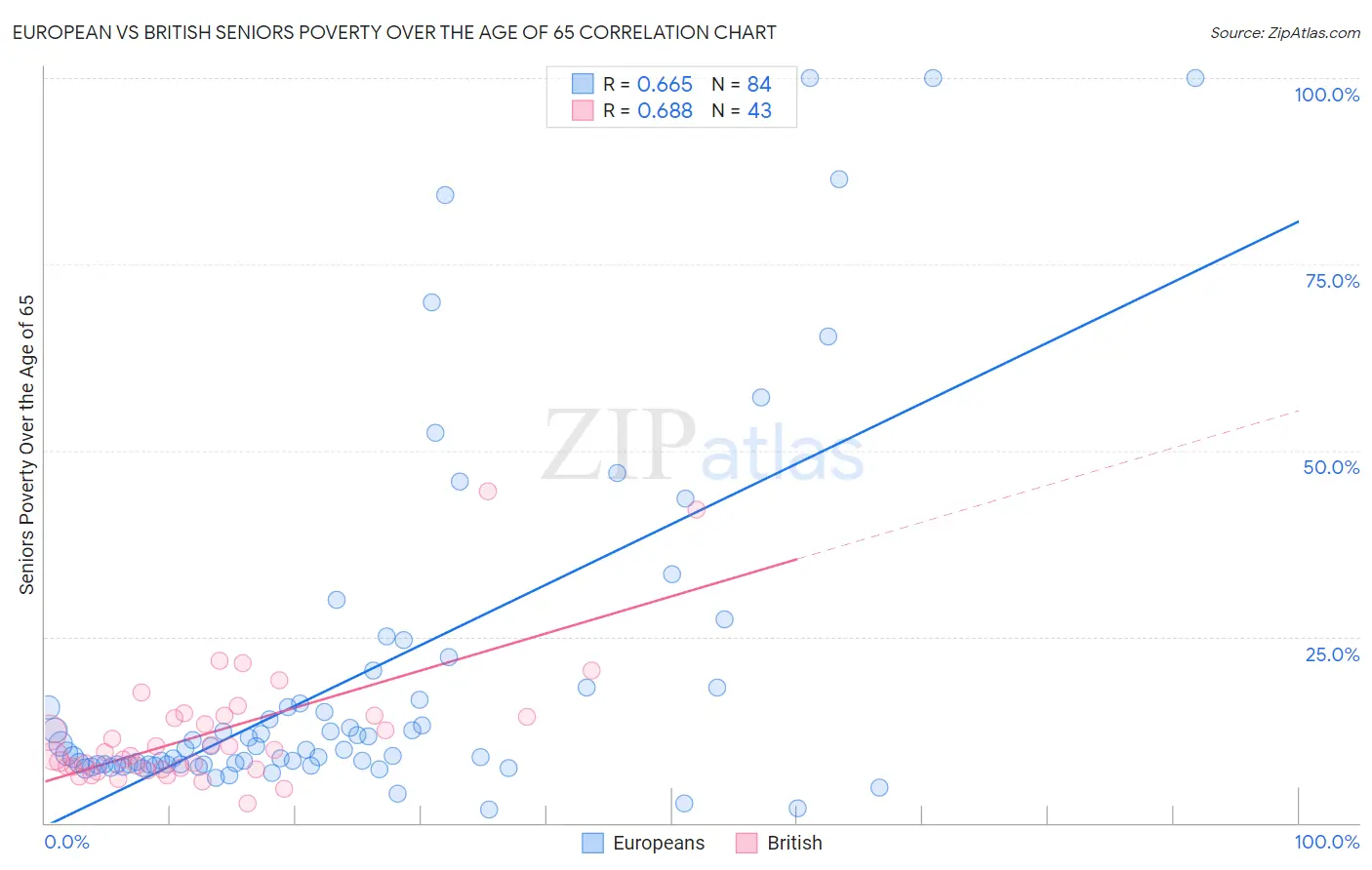 European vs British Seniors Poverty Over the Age of 65