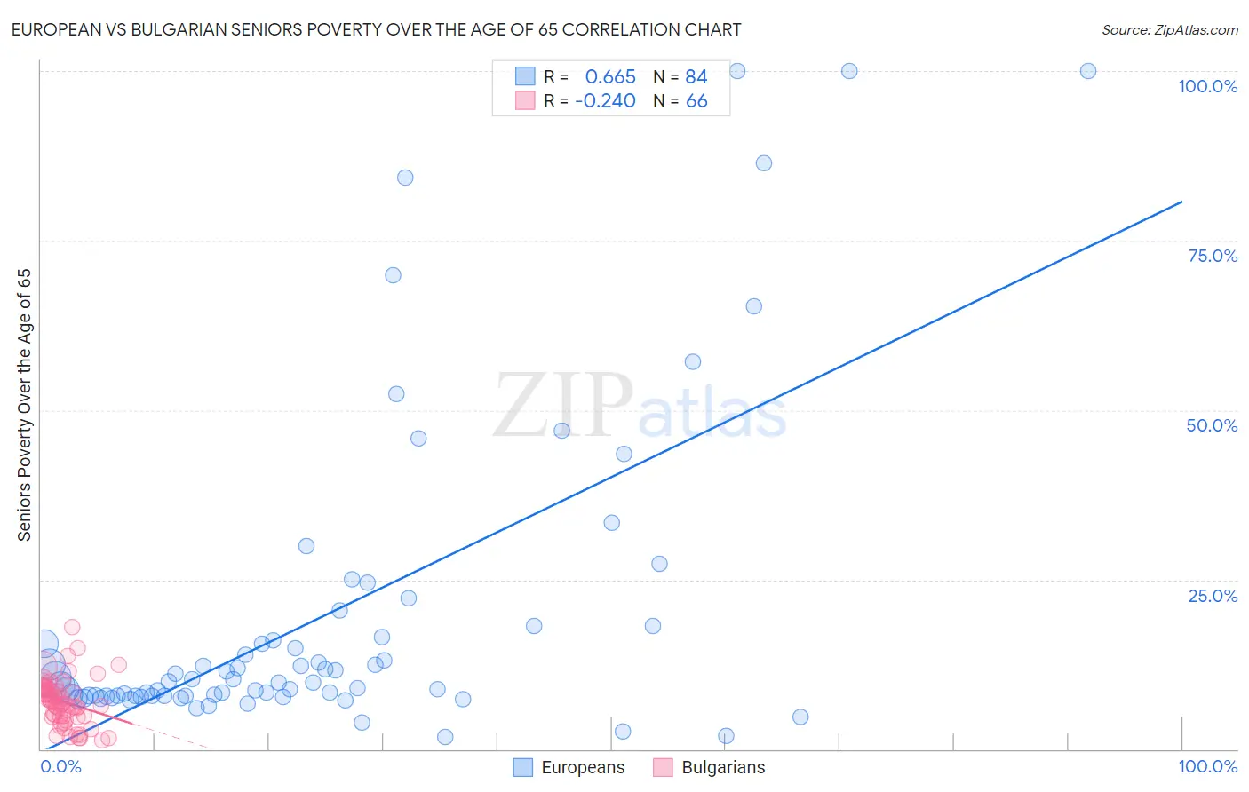 European vs Bulgarian Seniors Poverty Over the Age of 65