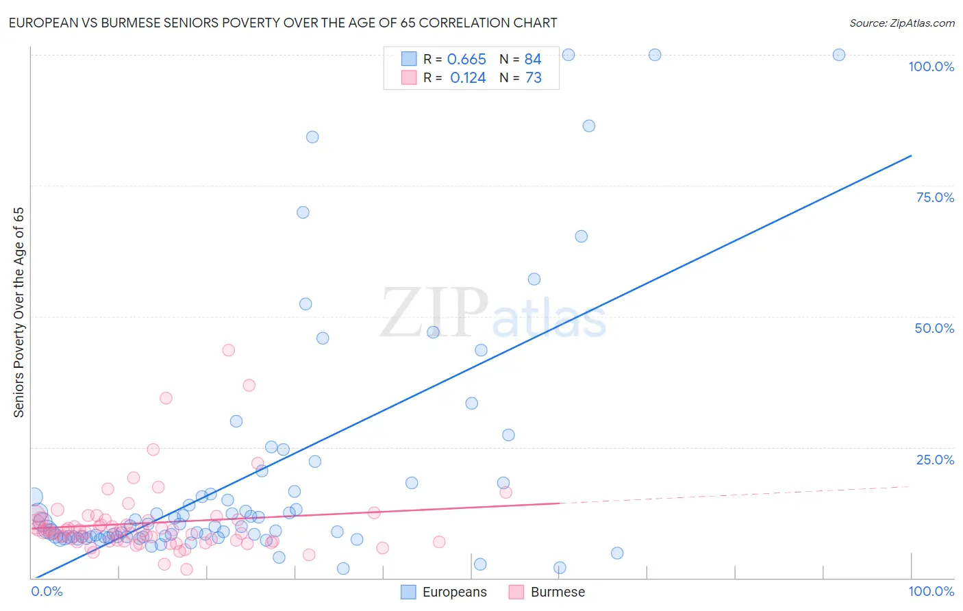 European vs Burmese Seniors Poverty Over the Age of 65