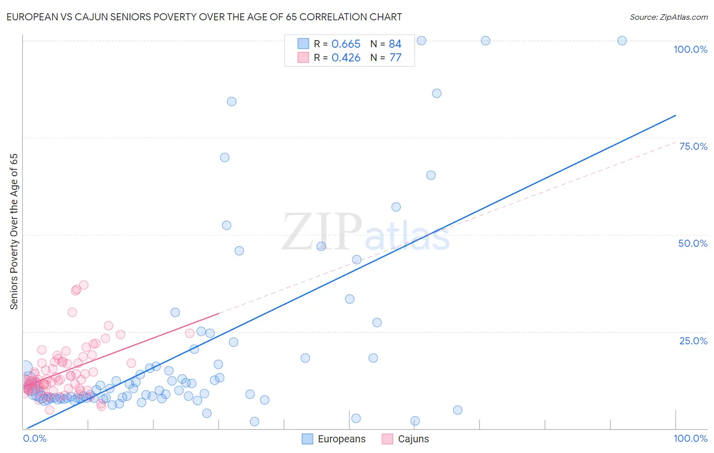 European vs Cajun Seniors Poverty Over the Age of 65