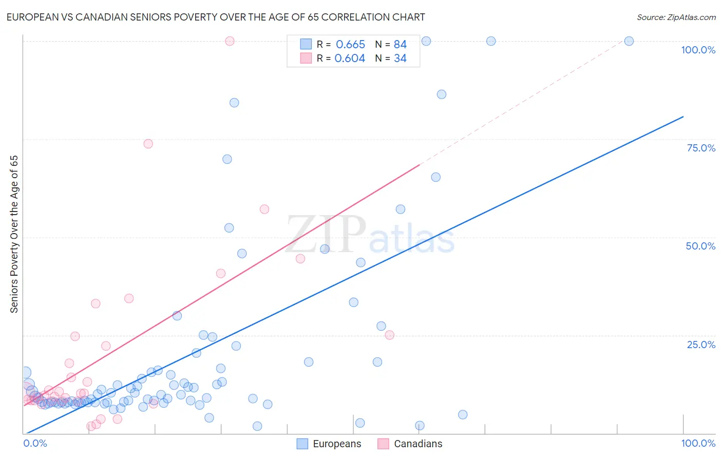 European vs Canadian Seniors Poverty Over the Age of 65