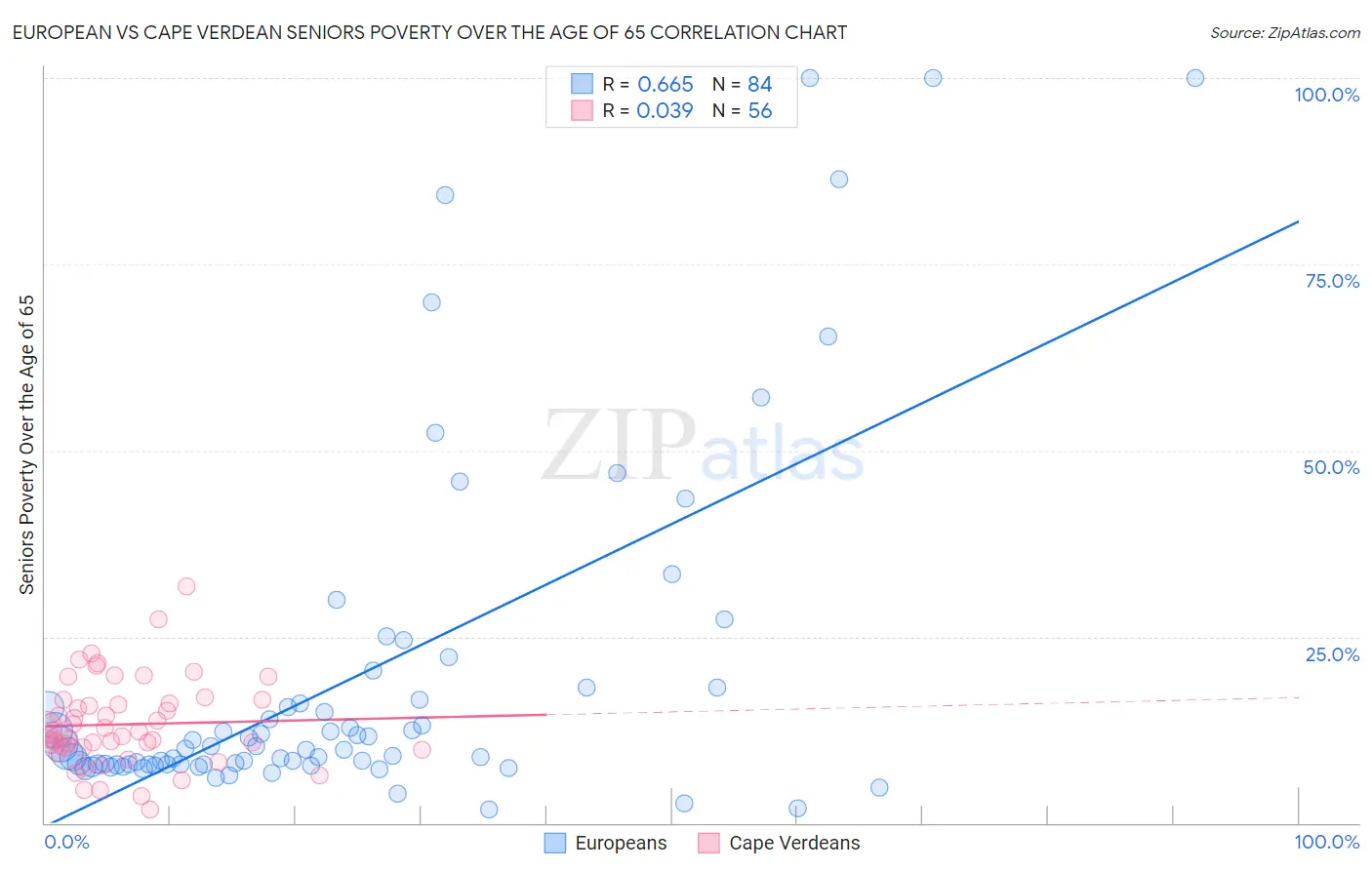 European vs Cape Verdean Seniors Poverty Over the Age of 65