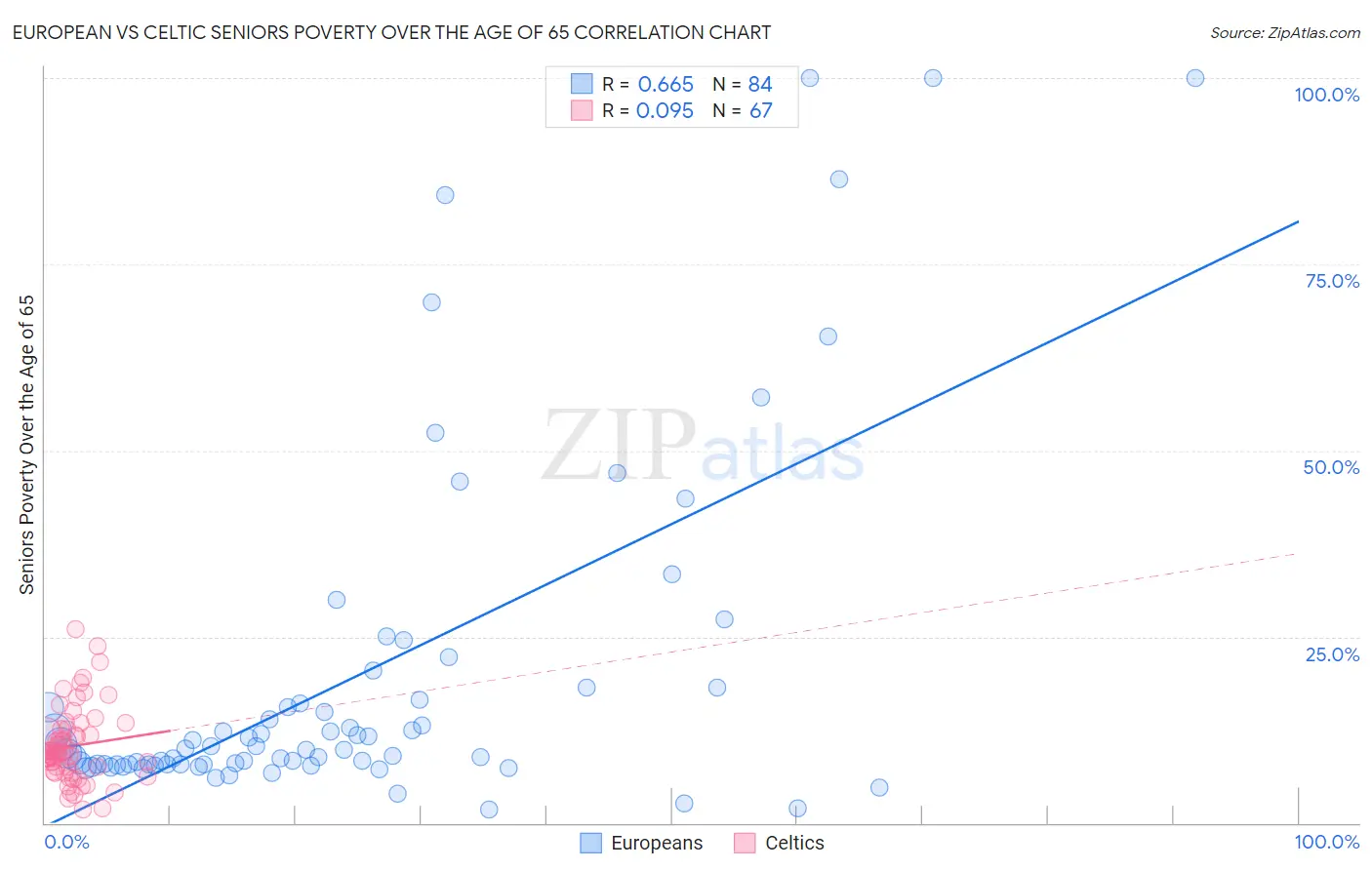 European vs Celtic Seniors Poverty Over the Age of 65