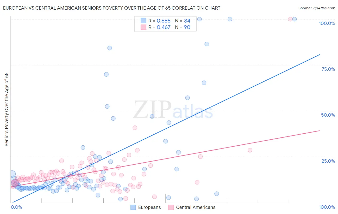 European vs Central American Seniors Poverty Over the Age of 65