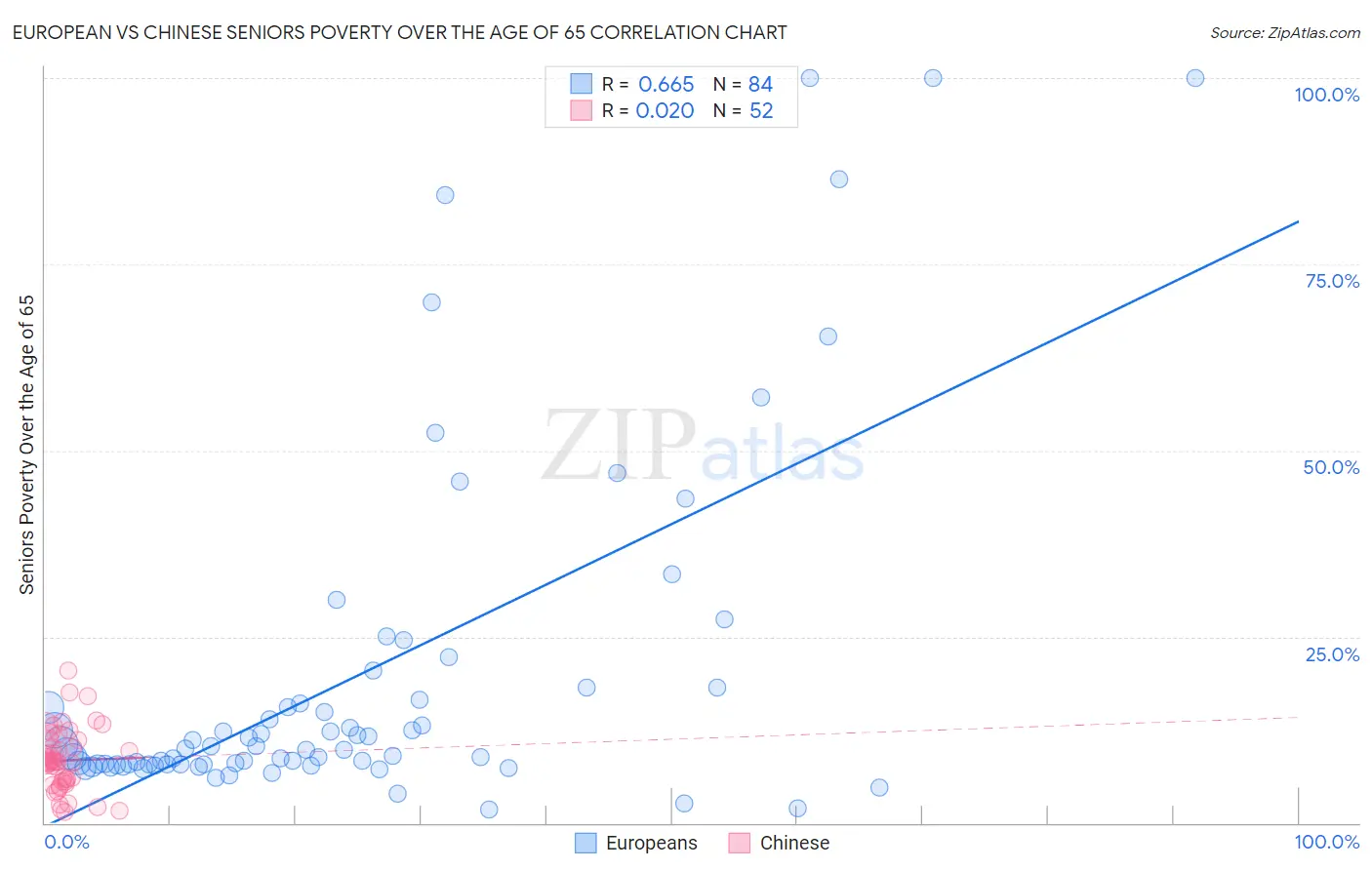 European vs Chinese Seniors Poverty Over the Age of 65