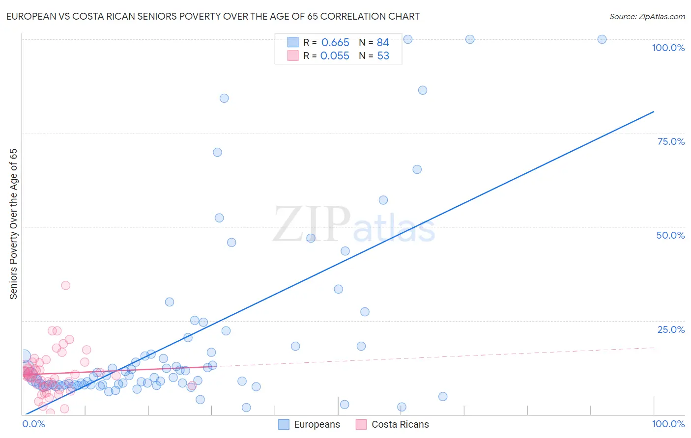 European vs Costa Rican Seniors Poverty Over the Age of 65