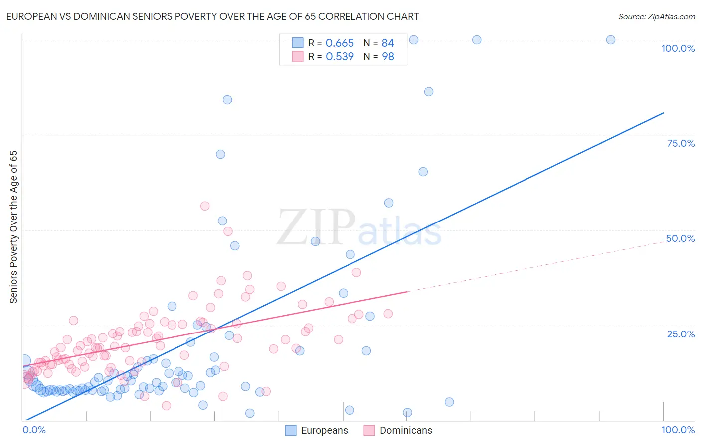 European vs Dominican Seniors Poverty Over the Age of 65