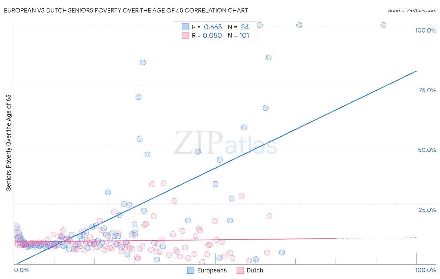 European vs Dutch Seniors Poverty Over the Age of 65
