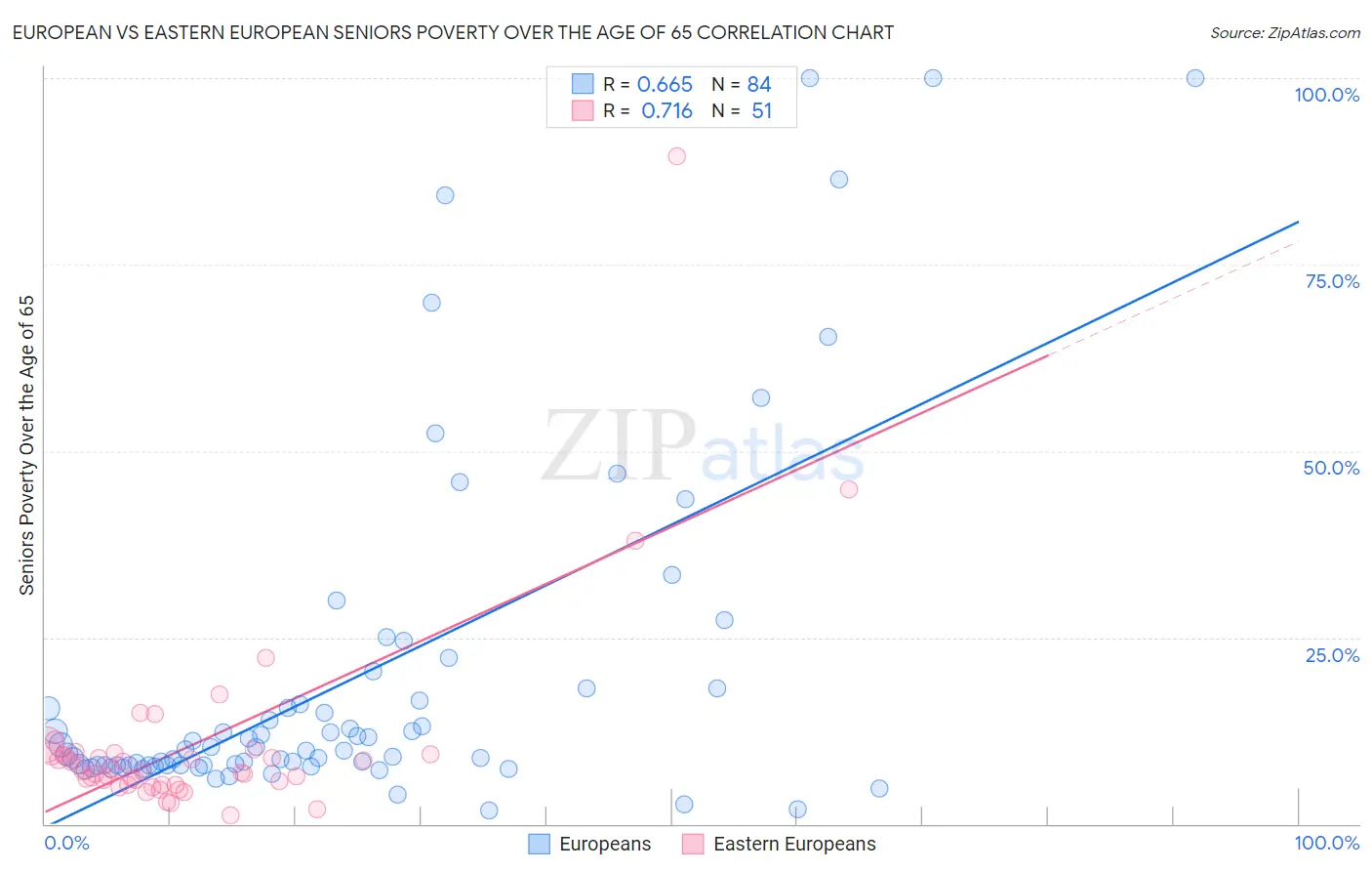 European vs Eastern European Seniors Poverty Over the Age of 65