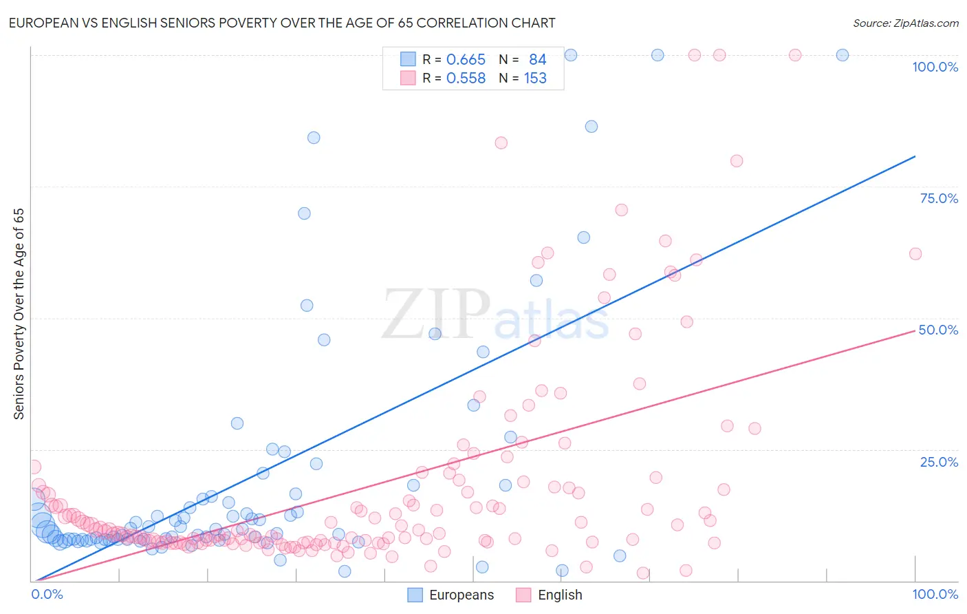 European vs English Seniors Poverty Over the Age of 65