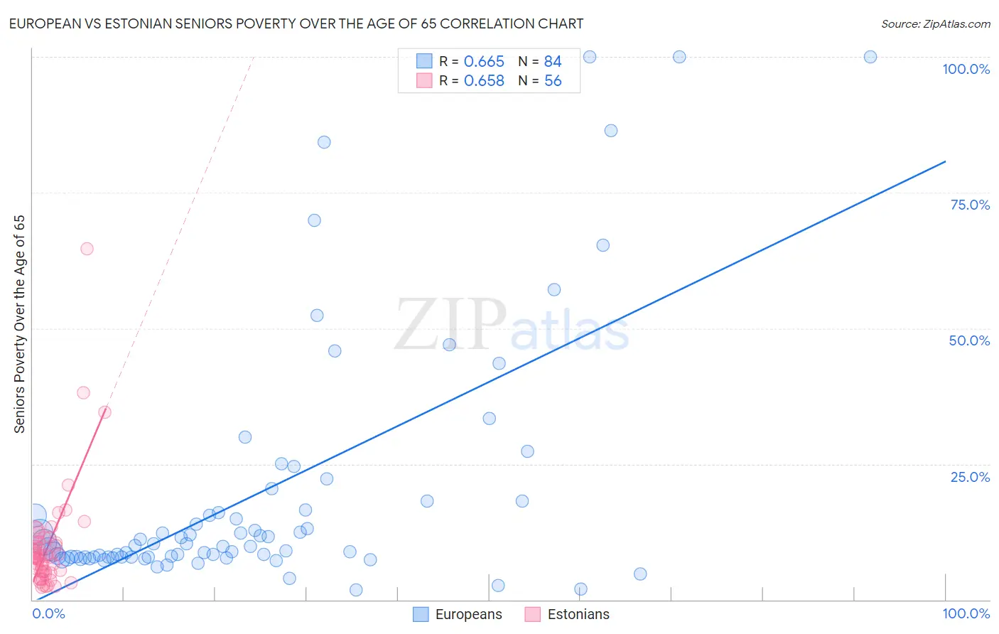 European vs Estonian Seniors Poverty Over the Age of 65