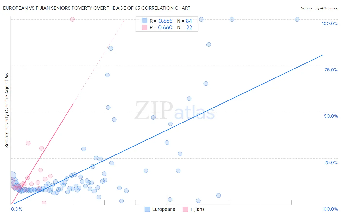 European vs Fijian Seniors Poverty Over the Age of 65