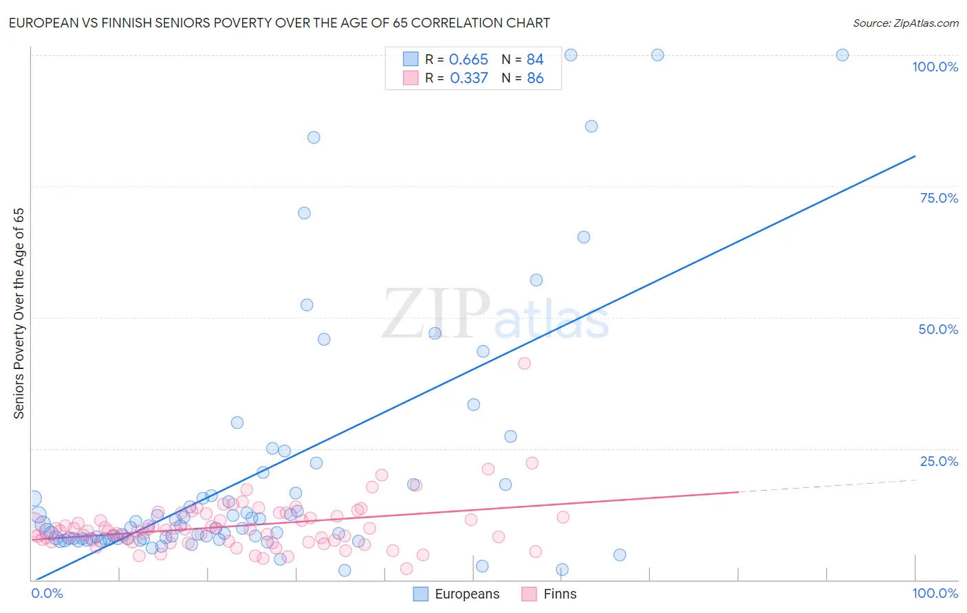 European vs Finnish Seniors Poverty Over the Age of 65