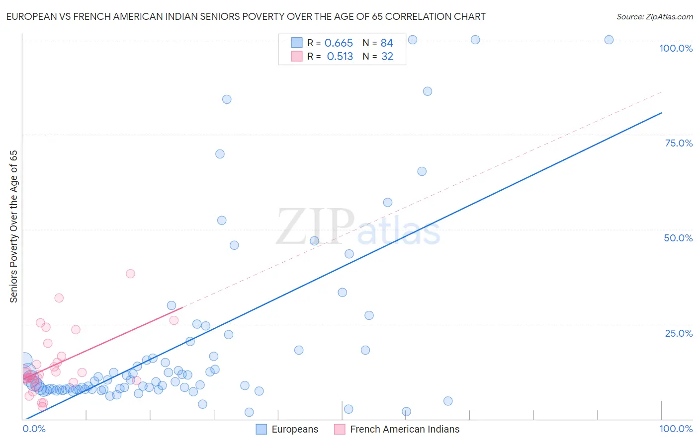 European vs French American Indian Seniors Poverty Over the Age of 65