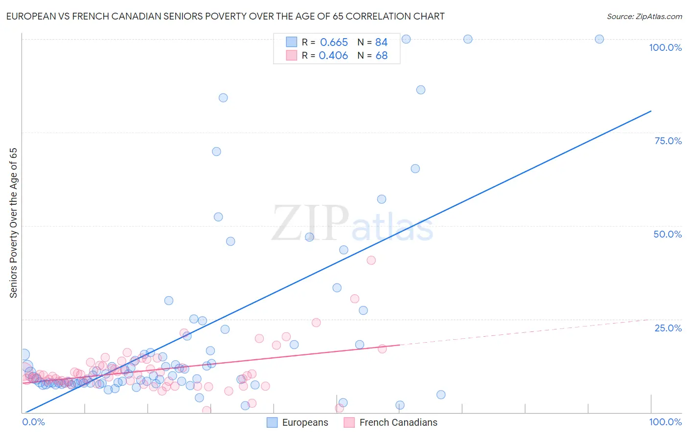 European vs French Canadian Seniors Poverty Over the Age of 65