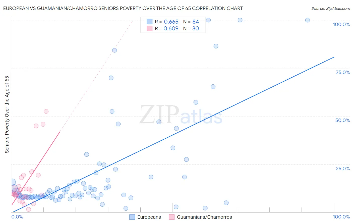 European vs Guamanian/Chamorro Seniors Poverty Over the Age of 65