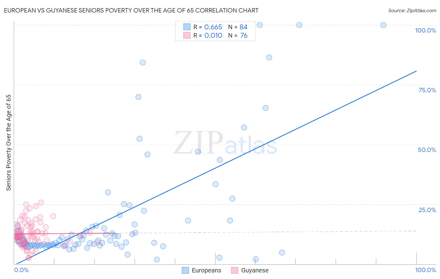 European vs Guyanese Seniors Poverty Over the Age of 65