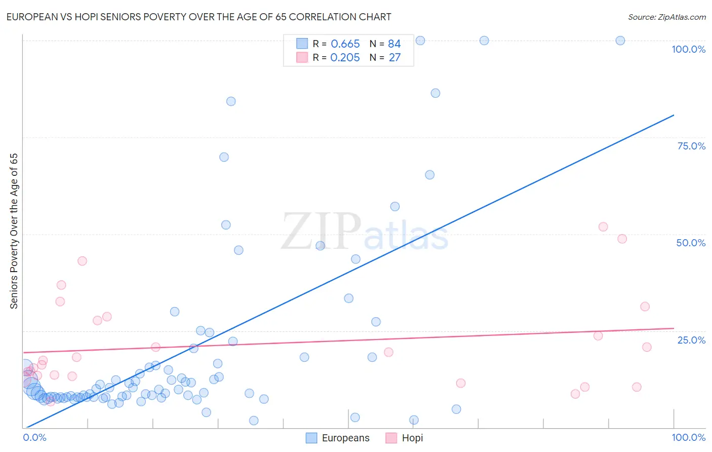 European vs Hopi Seniors Poverty Over the Age of 65
