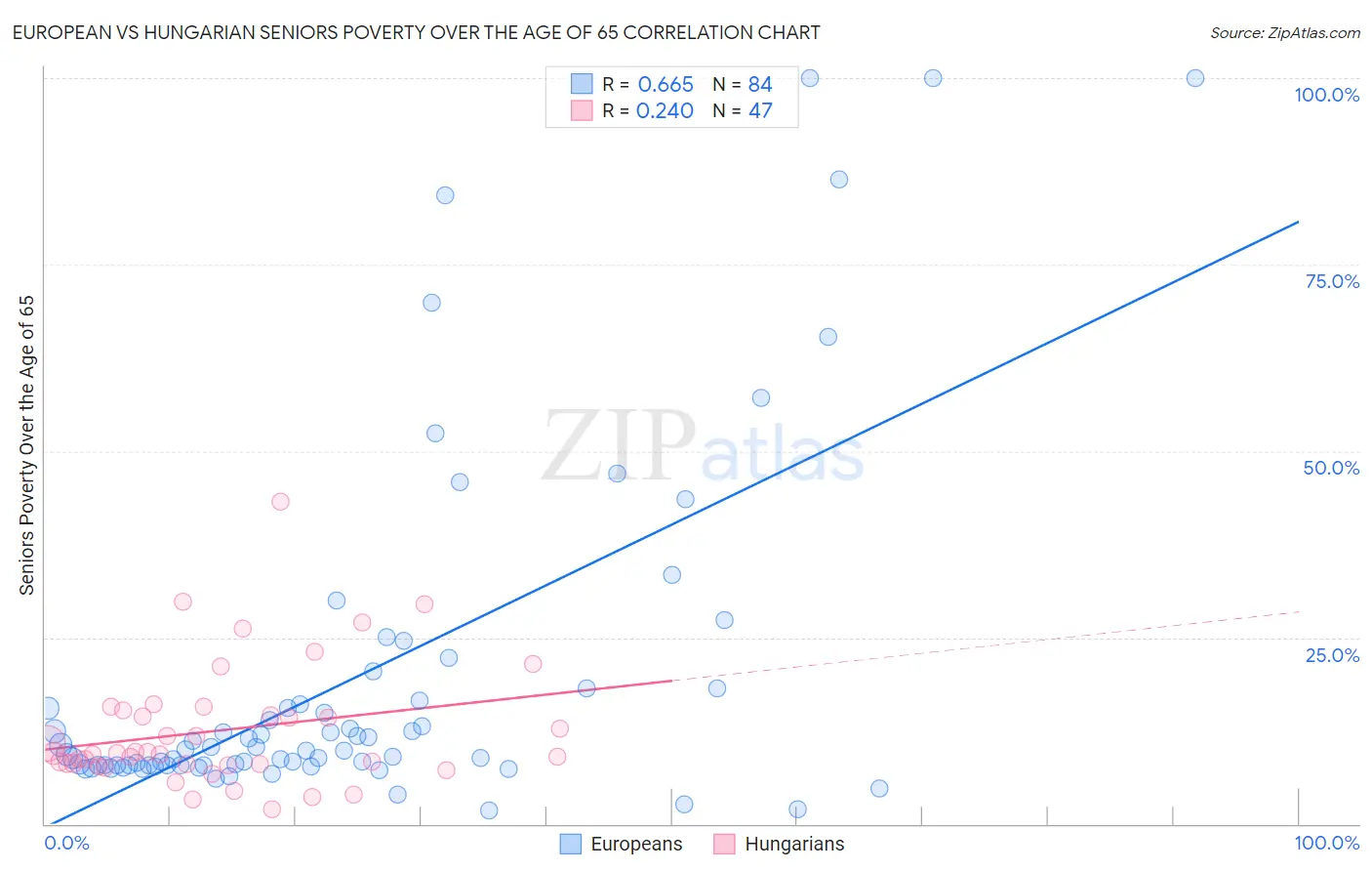 European vs Hungarian Seniors Poverty Over the Age of 65