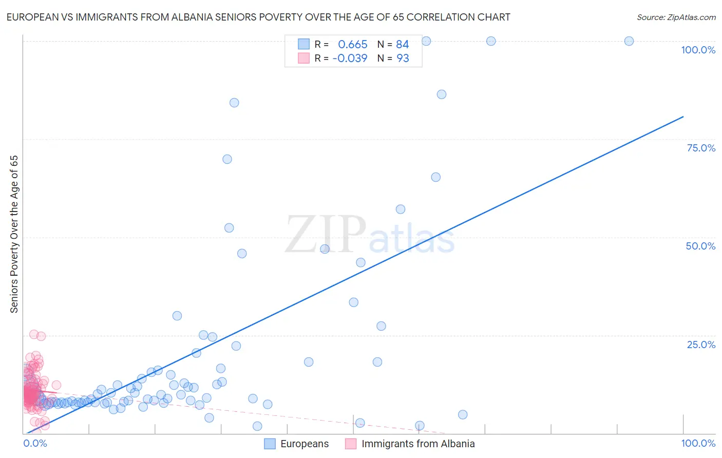European vs Immigrants from Albania Seniors Poverty Over the Age of 65