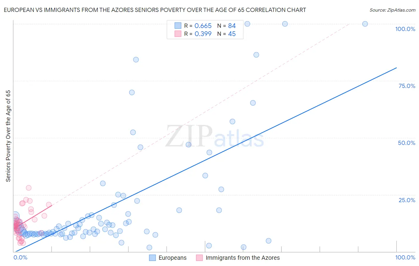 European vs Immigrants from the Azores Seniors Poverty Over the Age of 65
