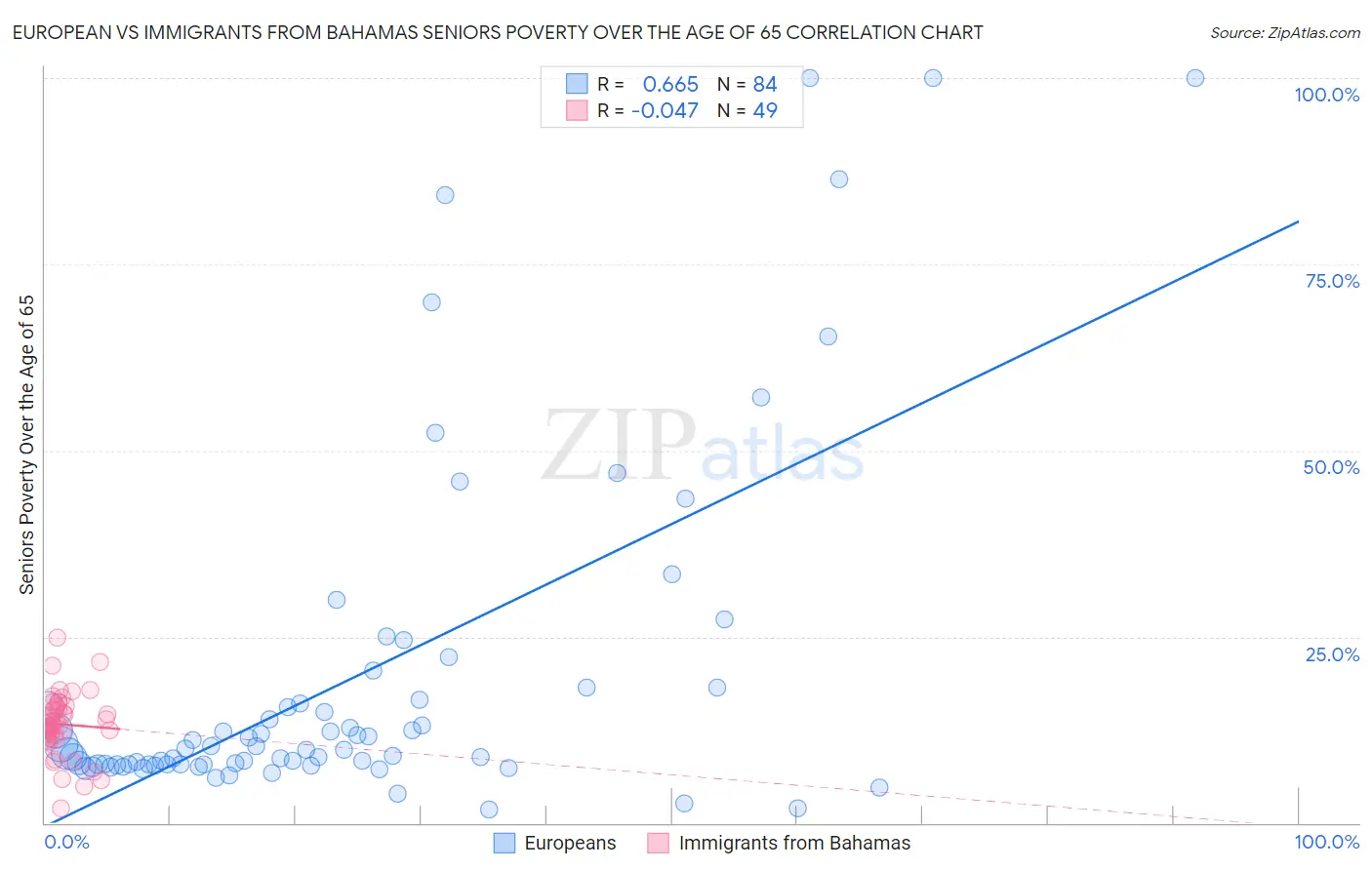 European vs Immigrants from Bahamas Seniors Poverty Over the Age of 65