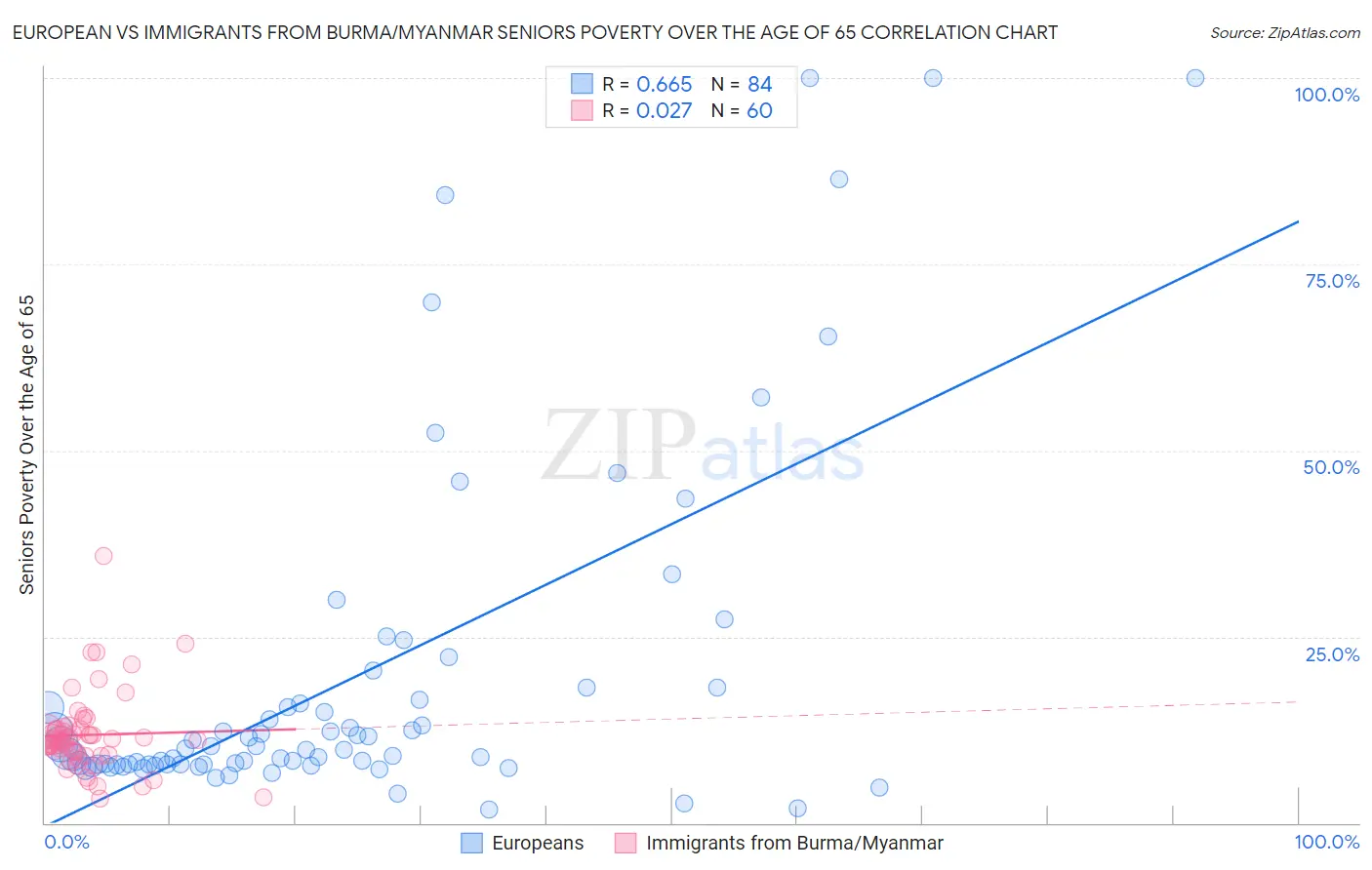 European vs Immigrants from Burma/Myanmar Seniors Poverty Over the Age of 65