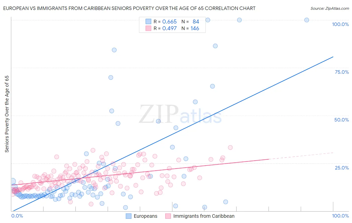 European vs Immigrants from Caribbean Seniors Poverty Over the Age of 65