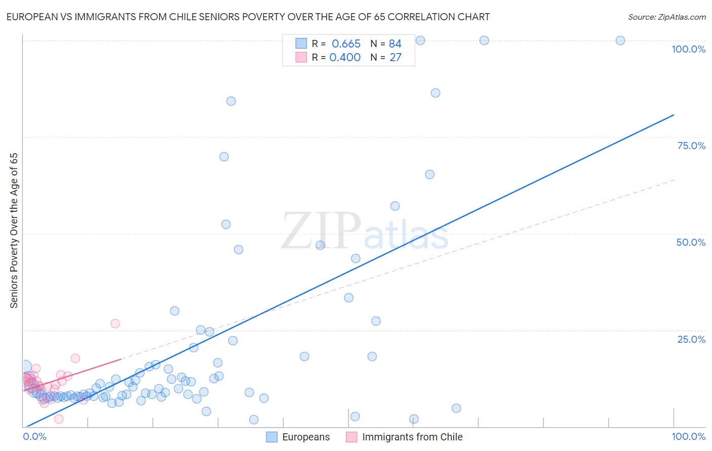 European vs Immigrants from Chile Seniors Poverty Over the Age of 65
