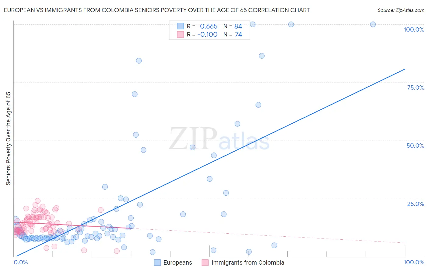 European vs Immigrants from Colombia Seniors Poverty Over the Age of 65