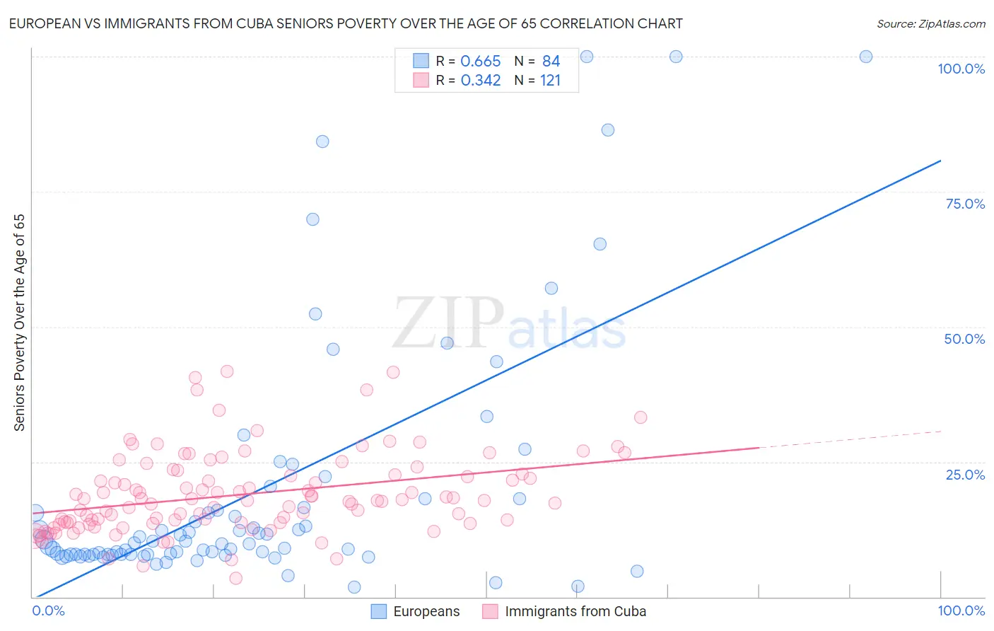 European vs Immigrants from Cuba Seniors Poverty Over the Age of 65