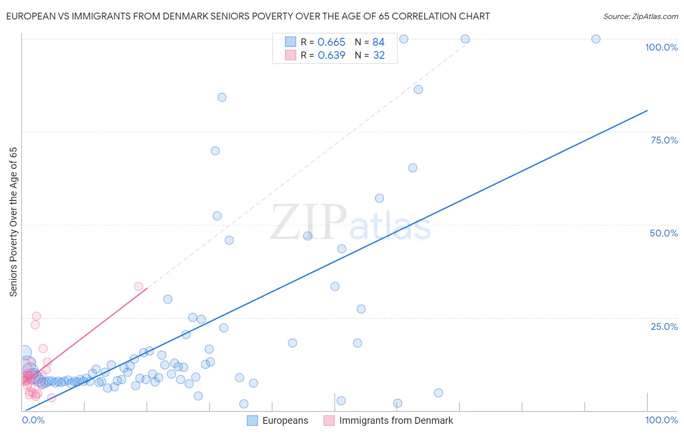 European vs Immigrants from Denmark Seniors Poverty Over the Age of 65
