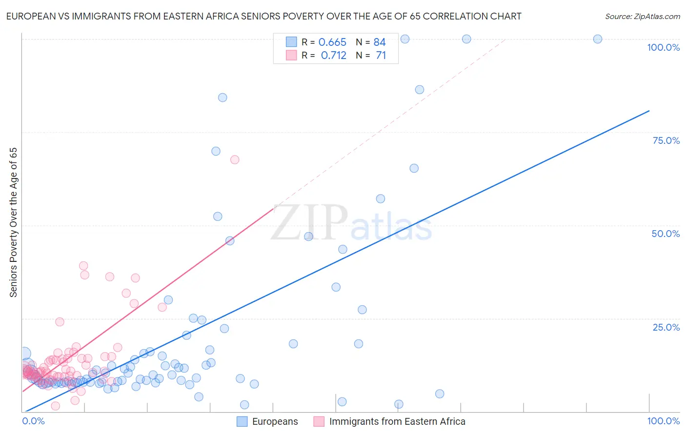 European vs Immigrants from Eastern Africa Seniors Poverty Over the Age of 65